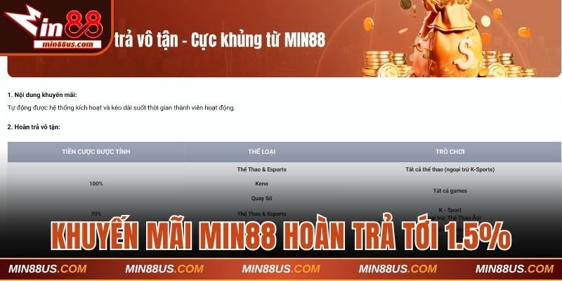 Khuyến mãi Min88 hoàn trả tới 1.5%